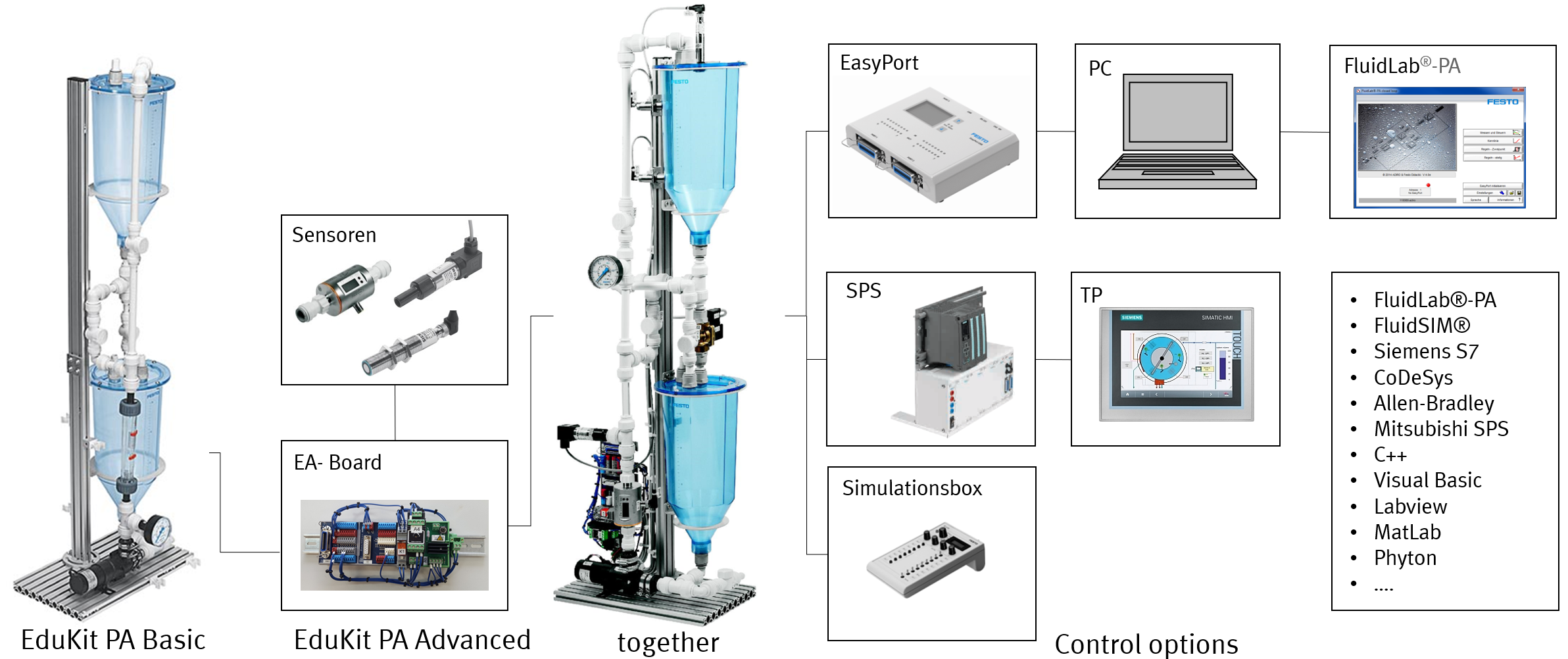 EduKit PA Basic und Advanced