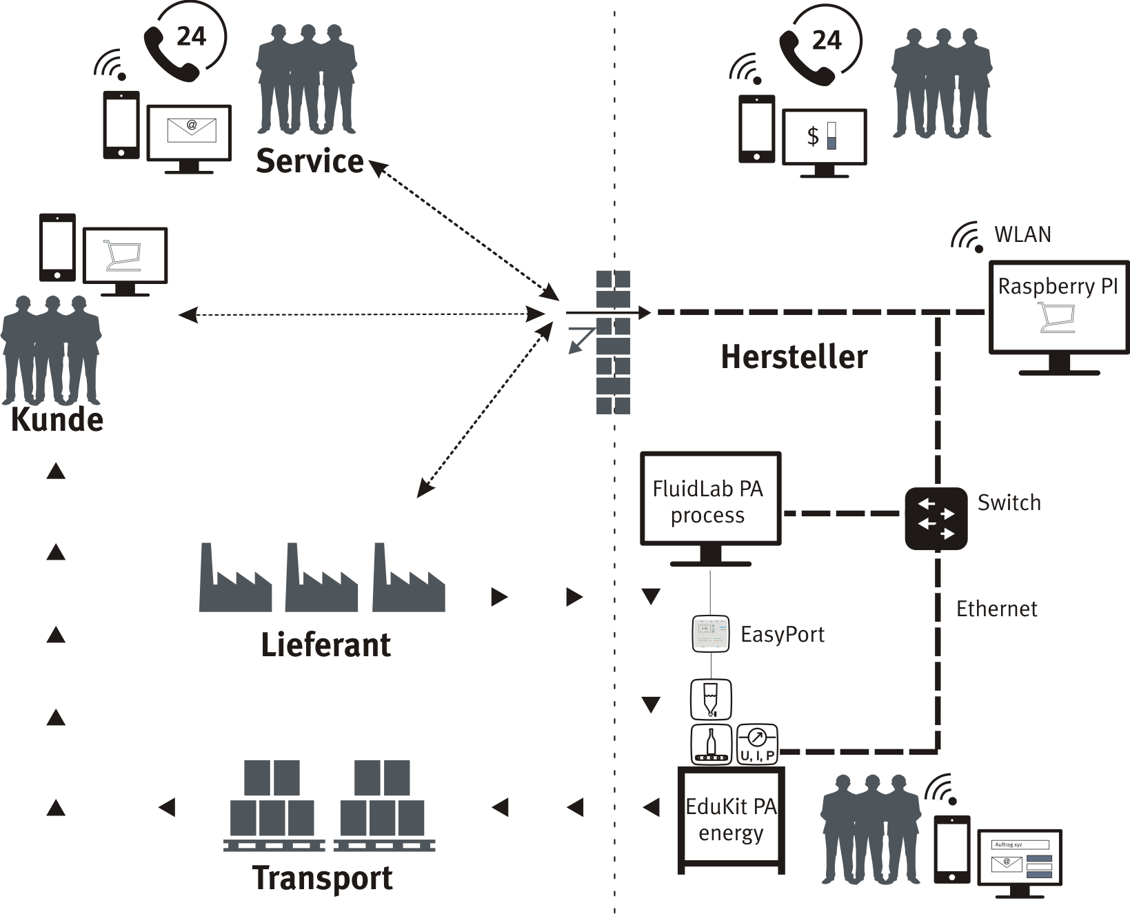 IoT kit - overview screen