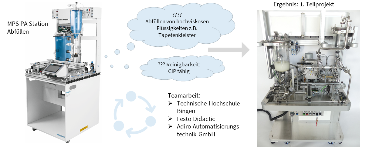 Vom Schulungssystem zur Versuchsanlage